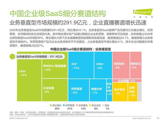 2021年中國(guó)企業(yè)級(jí)SaaS行業(yè)研究報(bào)告 聚焦工業(yè)互聯(lián)網(wǎng)數(shù)據(jù)服務(wù)